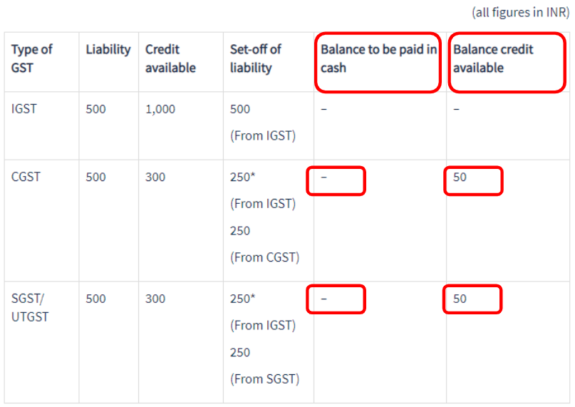 Gst Set Off Rules How Input Tax Credits Are Used